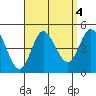 Crown Point tide chart for Wednesday, September 4, 2024