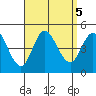 Crown Point tide chart for Thursday, September 5, 2024