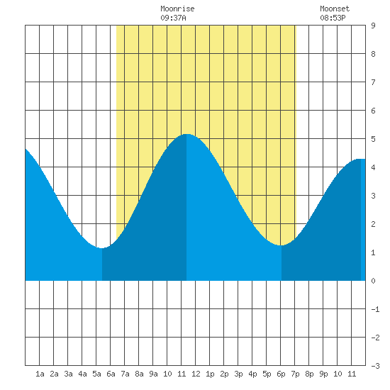 Crown Point tide chart for Friday, September 6, 2024