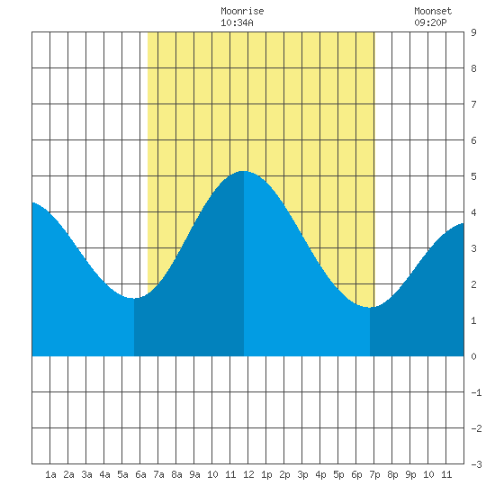 Crown Point tide chart for Saturday, September 7, 2024