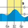 Crown Point tide chart for Monday, September 9, 2024