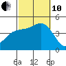 Crown Point tide chart for Thursday, October 10, 2024