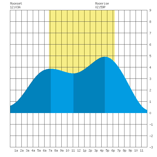 Crown Point tide chart for Friday, October 11, 2024