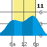 Crown Point tide chart for Friday, October 11, 2024