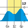 Crown Point tide chart for Saturday, October 12, 2024