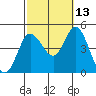 Crown Point tide chart for Sunday, October 13, 2024