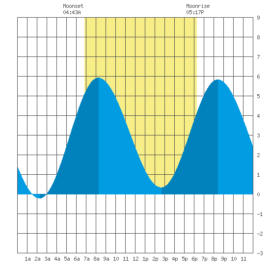 Crown Point tide chart for Tuesday, October 15, 2024