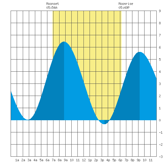 Crown Point tide chart for Wednesday, October 16, 2024