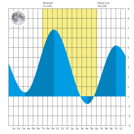 Crown Point tide chart for Thursday, October 17, 2024