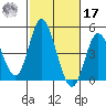 Crown Point tide chart for Thursday, October 17, 2024