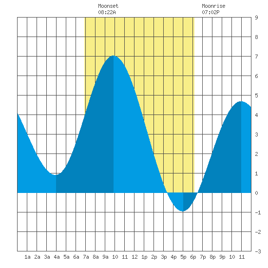 Crown Point tide chart for Friday, October 18, 2024