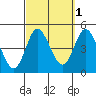 Crown Point tide chart for Tuesday, October 1, 2024