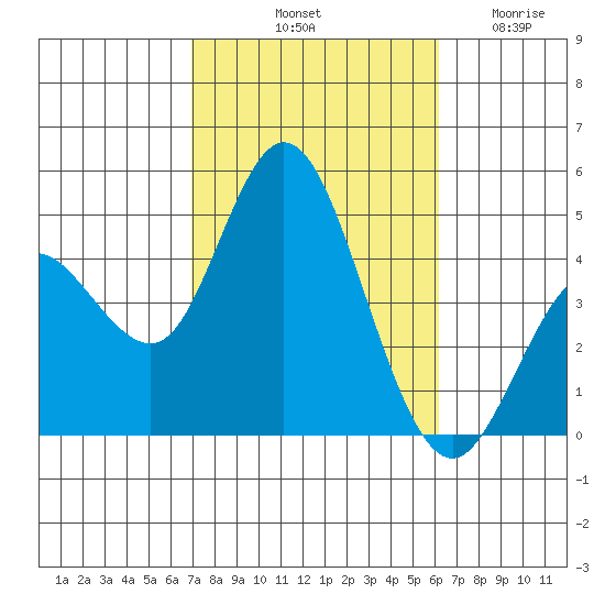 Crown Point tide chart for Sunday, October 20, 2024