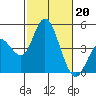 Crown Point tide chart for Sunday, October 20, 2024