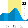 Crown Point tide chart for Tuesday, October 22, 2024