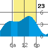 Crown Point tide chart for Wednesday, October 23, 2024