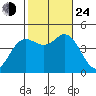 Crown Point tide chart for Thursday, October 24, 2024