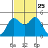 Crown Point tide chart for Friday, October 25, 2024