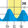 Crown Point tide chart for Monday, October 28, 2024