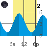 Crown Point tide chart for Wednesday, October 2, 2024