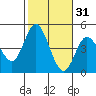 Crown Point tide chart for Thursday, October 31, 2024
