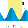 Crown Point tide chart for Thursday, October 3, 2024