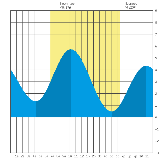 Crown Point tide chart for Friday, October 4, 2024