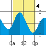 Crown Point tide chart for Friday, October 4, 2024