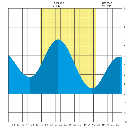Crown Point tide chart for Saturday, October 5, 2024