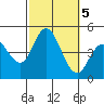 Crown Point tide chart for Saturday, October 5, 2024