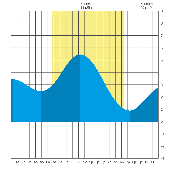 Crown Point tide chart for Monday, October 7, 2024