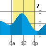 Crown Point tide chart for Monday, October 7, 2024