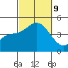 Crown Point tide chart for Wednesday, October 9, 2024