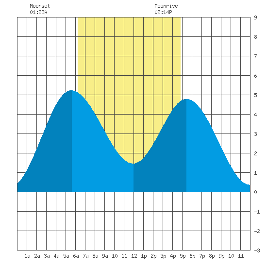 Crown Point tide chart for Monday, November 11, 2024
