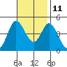Crown Point tide chart for Monday, November 11, 2024