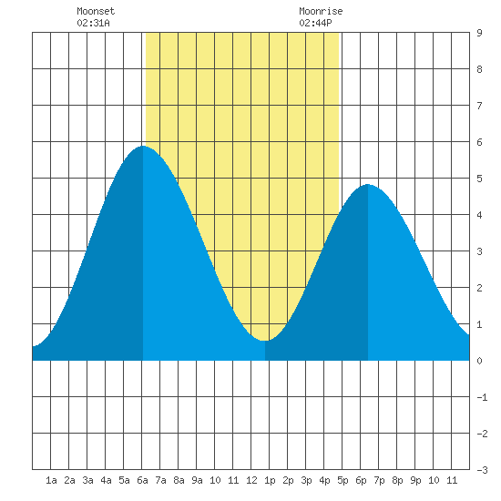 Crown Point tide chart for Tuesday, November 12, 2024