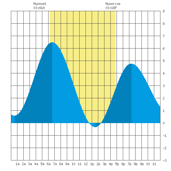 Crown Point tide chart for Wednesday, November 13, 2024