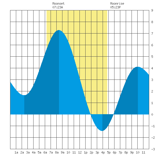 Crown Point tide chart for Saturday, November 16, 2024