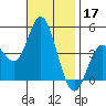 Crown Point tide chart for Sunday, November 17, 2024