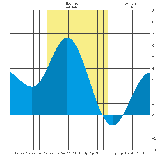 Crown Point tide chart for Monday, November 18, 2024