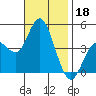 Crown Point tide chart for Monday, November 18, 2024