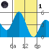 Crown Point tide chart for Friday, November 1, 2024