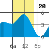 Crown Point tide chart for Wednesday, November 20, 2024