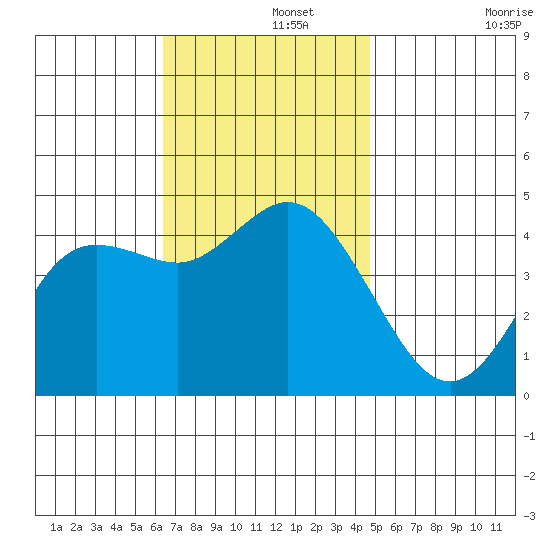 Crown Point tide chart for Thursday, November 21, 2024