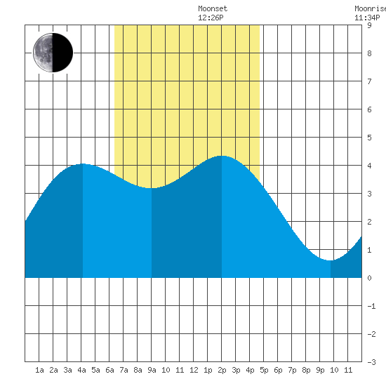 Crown Point tide chart for Friday, November 22, 2024