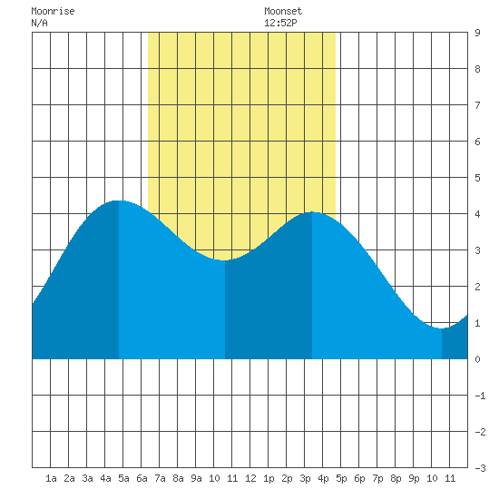 Crown Point tide chart for Saturday, November 23, 2024