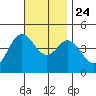 Crown Point tide chart for Sunday, November 24, 2024
