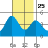 Crown Point tide chart for Monday, November 25, 2024