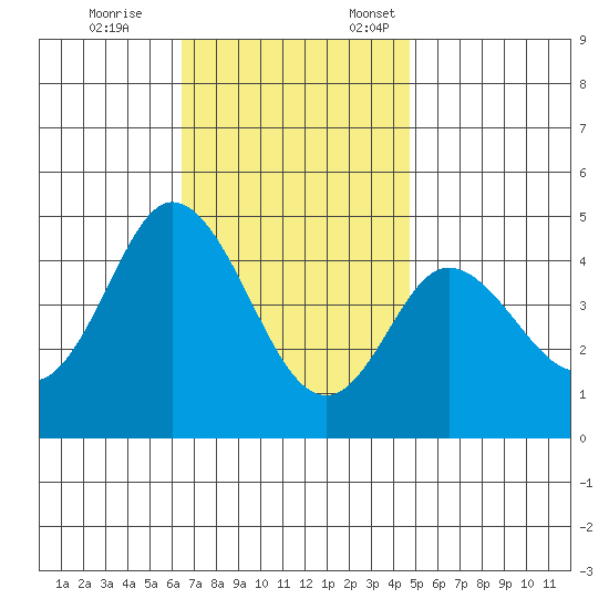 Crown Point tide chart for Tuesday, November 26, 2024