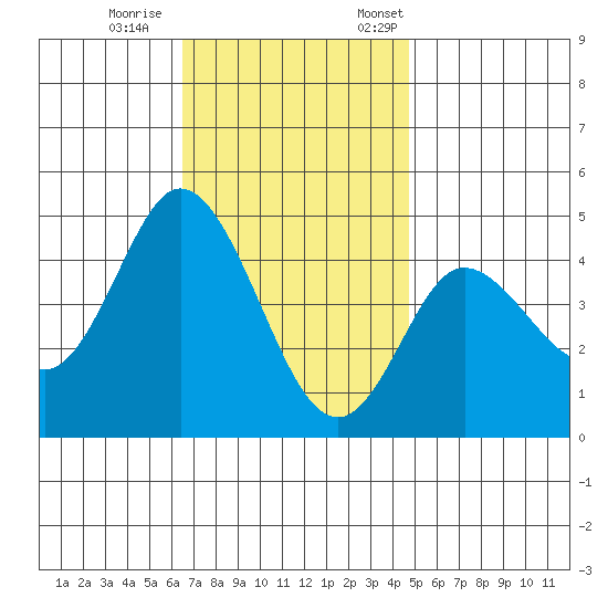 Crown Point tide chart for Wednesday, November 27, 2024